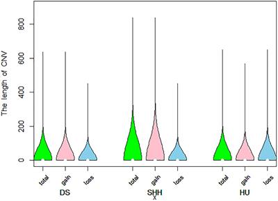 Genome-Wide Detection of CNVs and Association With Body Weight in Sheep Based on 600K SNP Arrays